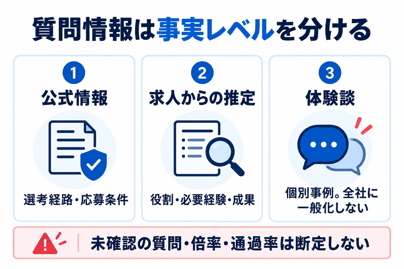 面接質問に関する公式情報・求人からの推定・体験談の事実レベルを分ける図解