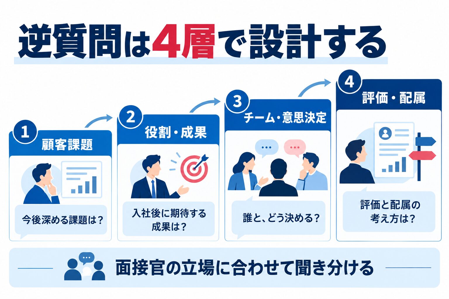 電通の面接で逆質問を顧客課題・役割と成果・チームと意思決定・評価と配属の4層で設計する図解
