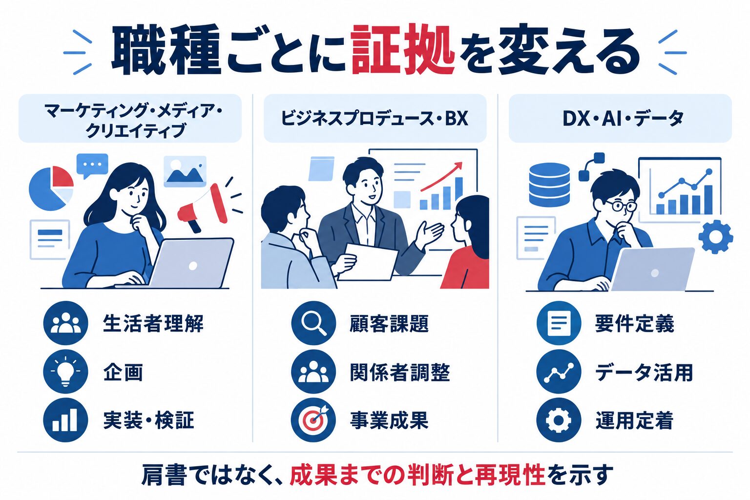 電通の応募職種に応じて面接で示す成果証拠を変える図解