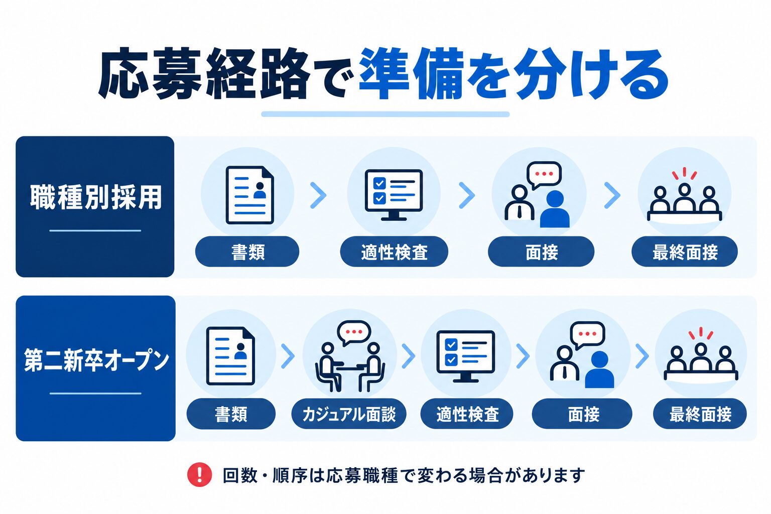 電通の職種別採用と第二新卒オープンの選考経路を分けて準備する図解