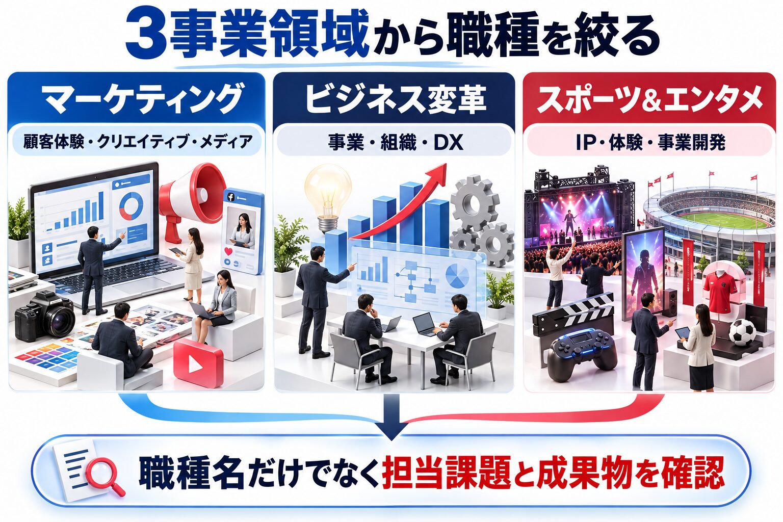 電通のマーケティング・ビジネス変革・スポーツ&エンタメの3事業領域から職種を絞る図解