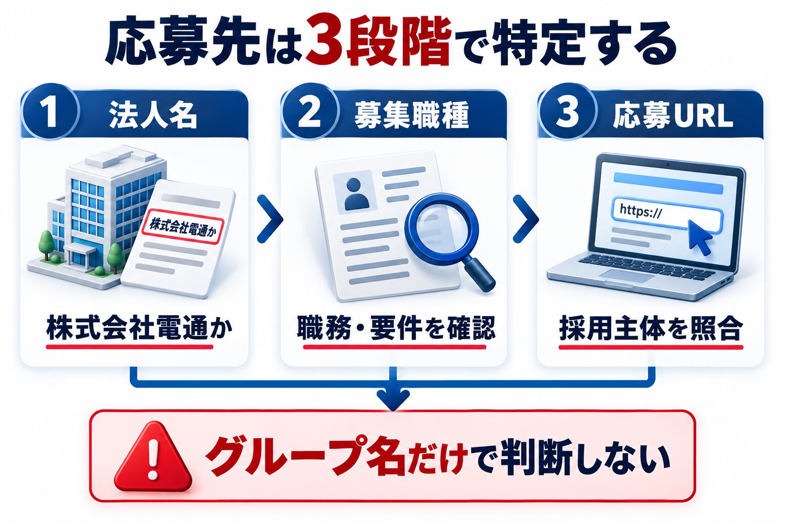 電通への転職で法人名・募集職種・応募URLの3段階から採用主体を特定する図解