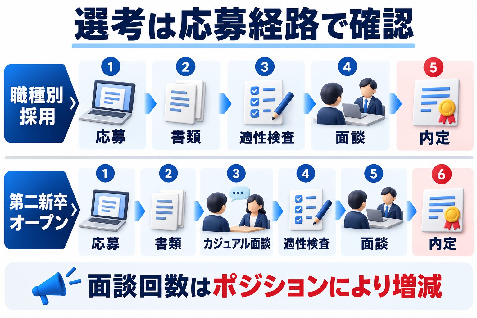 電通の職種別採用と第二新卒オープンポジションの公式選考経路を比較する図解