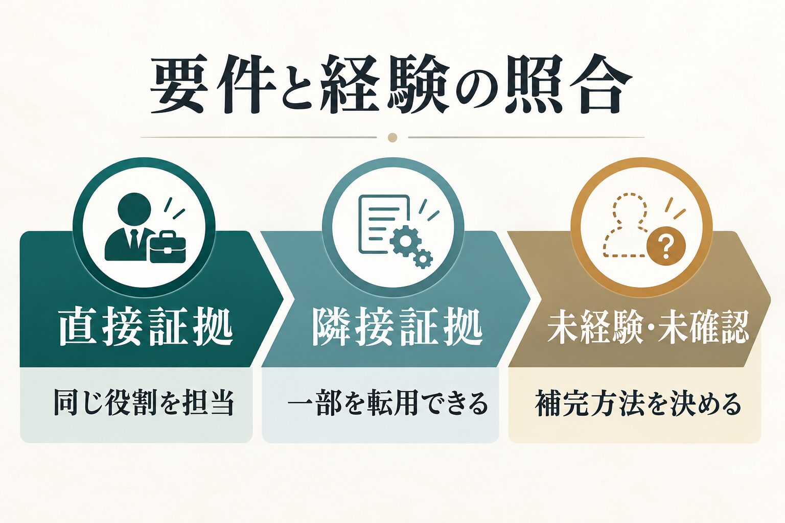 必須要件と経験証拠を照合する三段階