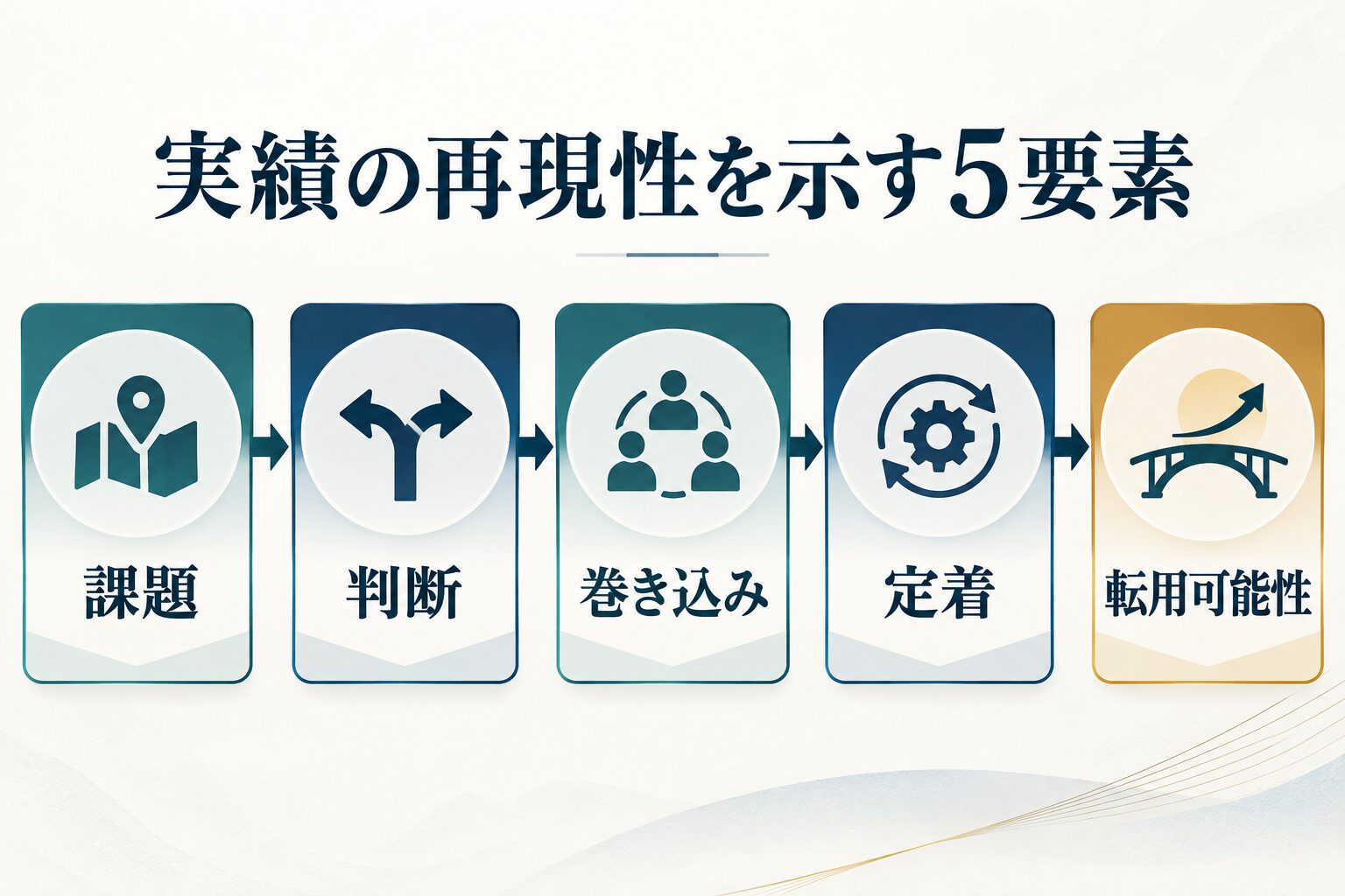 アビームの面接で実績の再現性を示す五要素