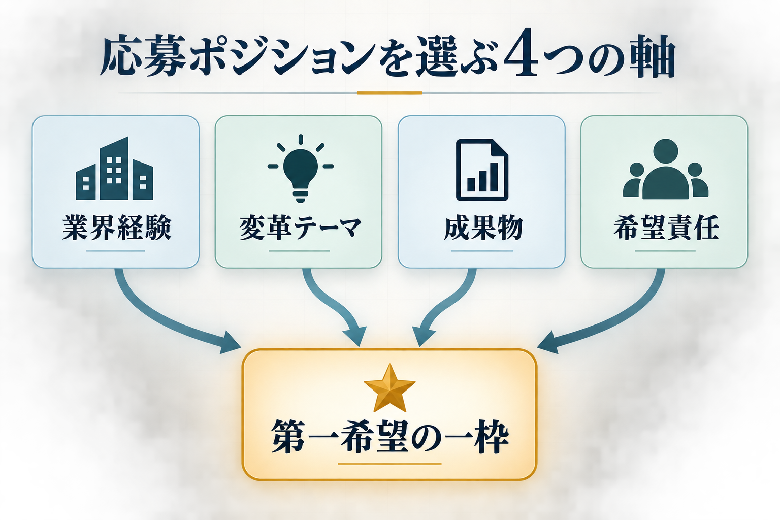 アビームの応募ポジションを選ぶ四つの軸