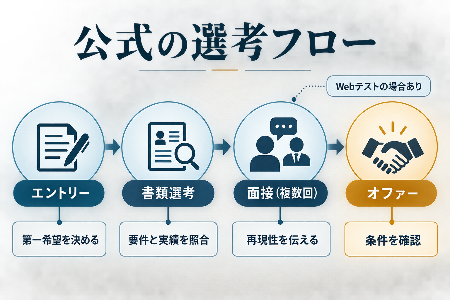 アビームの公式選考フローと準備事項