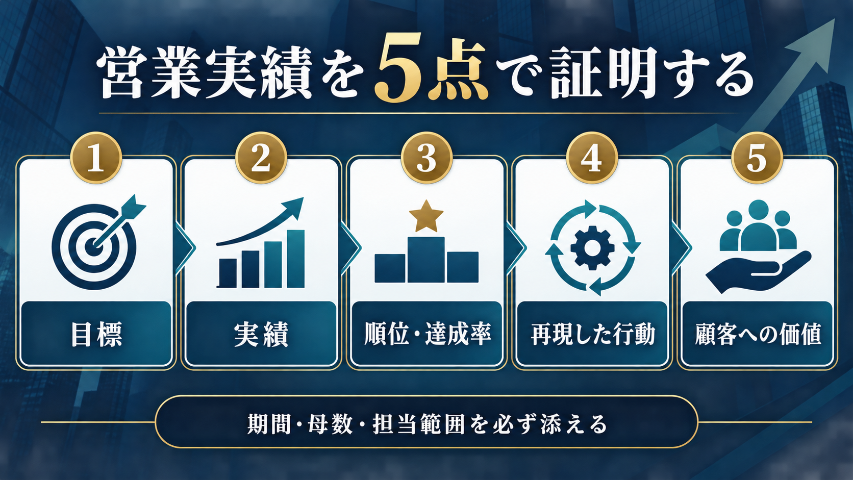 営業実績を目標・実績・順位達成率・再現した行動・顧客価値の5点で証明する図