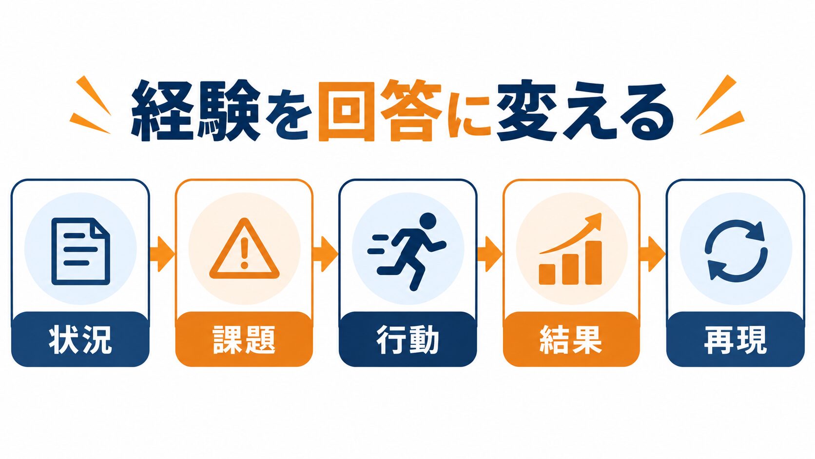 面接経験を状況、課題、行動、結果、再現の順で回答へ変える図