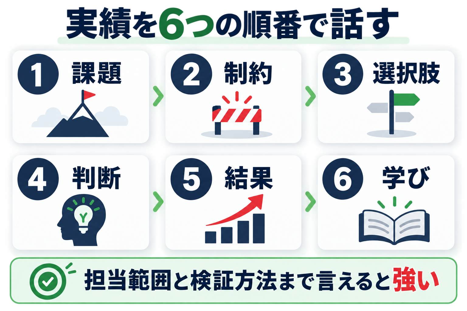 LINEヤフーの面接で実績を課題・制約・選択肢・判断・結果・学びの順で話す図