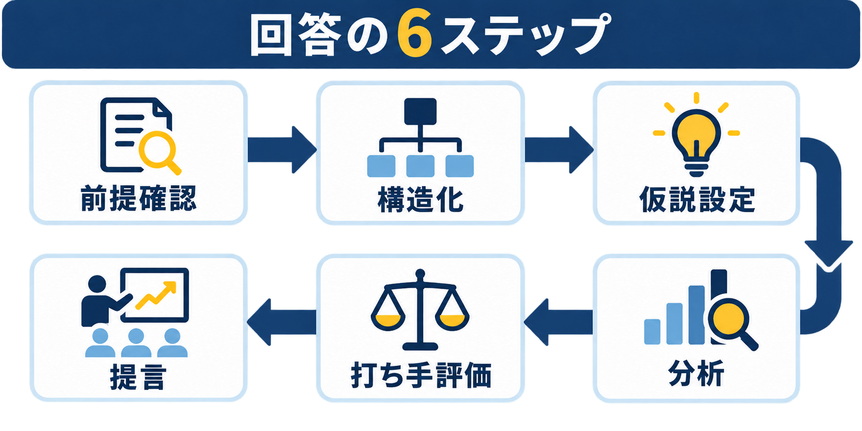 前提確認、構造化、仮説設定、分析、打ち手評価、提言の順に進むケース面接回答の6ステップ