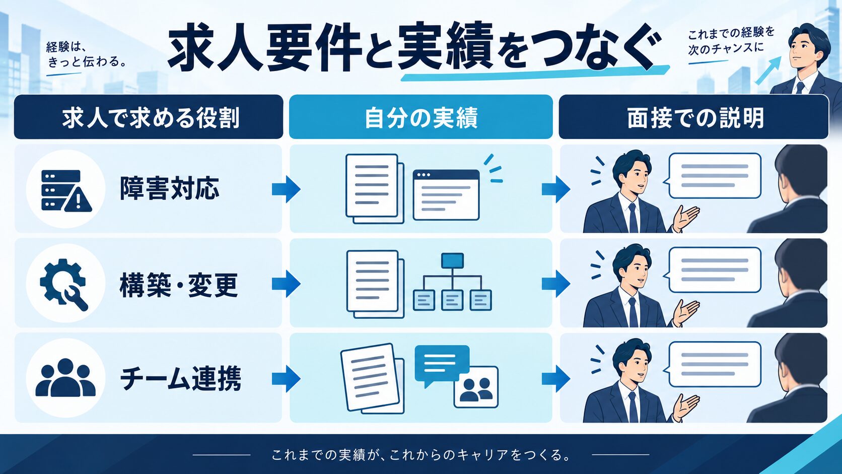 アルテニカの求人で求める役割と自分の実績を面接での説明につなぐ図