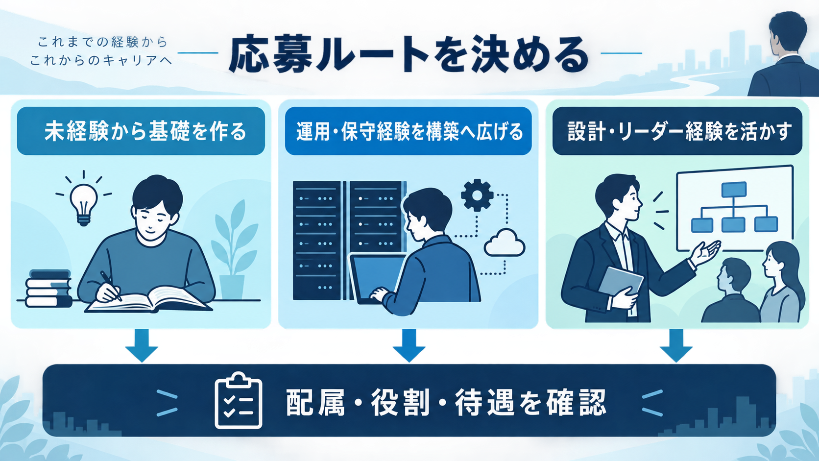 アルテニカへの転職で未経験、運用保守経験、設計リーダー経験から応募ルートを決める図