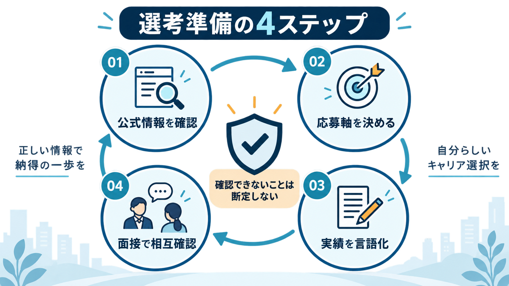 アルテニカの選考準備で公式情報、応募軸、実績、面接確認を順に進める四ステップ