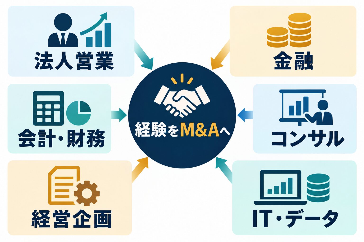 法人営業、金融、会計、コンサル、経営企画、IT経験をM&A職種へ対応させる図