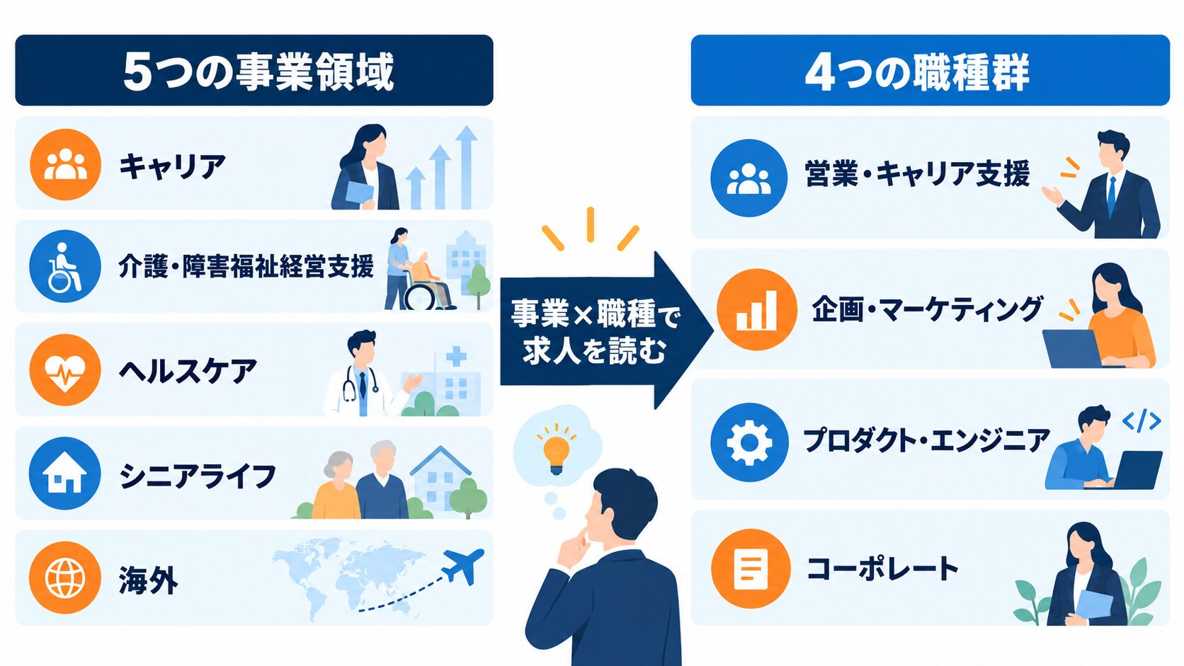 エス・エム・エスの5つの事業領域と4つの職種群を分けて求人を読む図