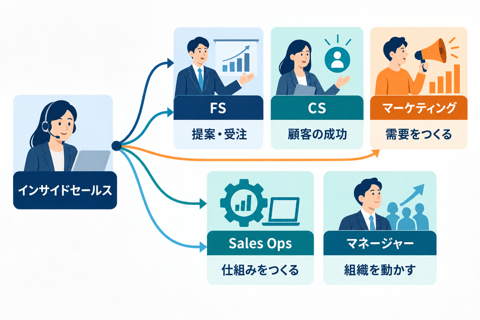 インサイドセールスからFS、CS、マーケティング、Sales Ops、マネージャーへ責任を広げる図