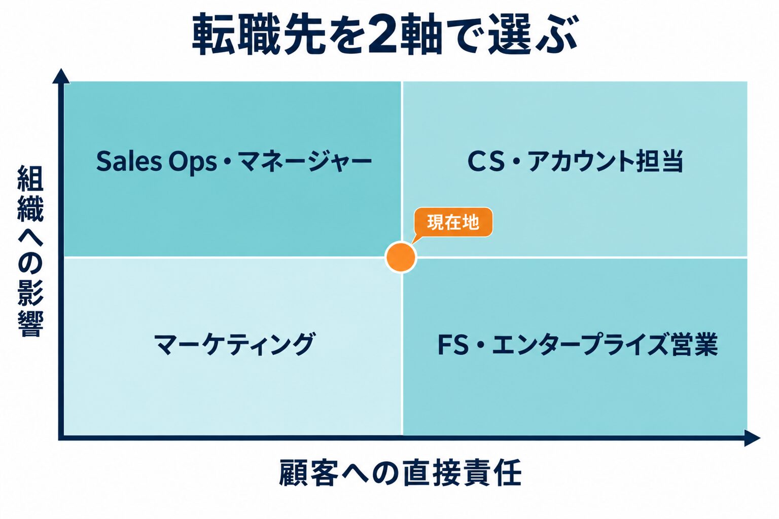 インサイドセールスからの転職先を顧客への直接責任と組織への影響の2軸で選ぶ図