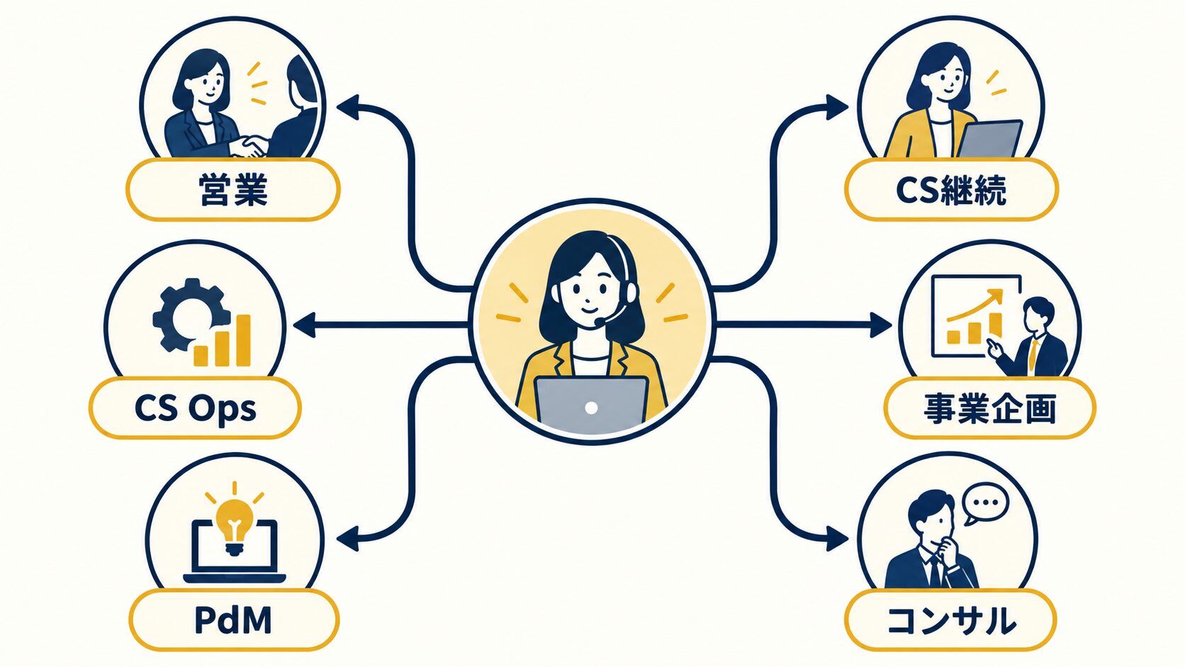 カスタマーサクセスからCS継続、営業、CS Ops、事業企画、PdM、コンサルへ分岐する図