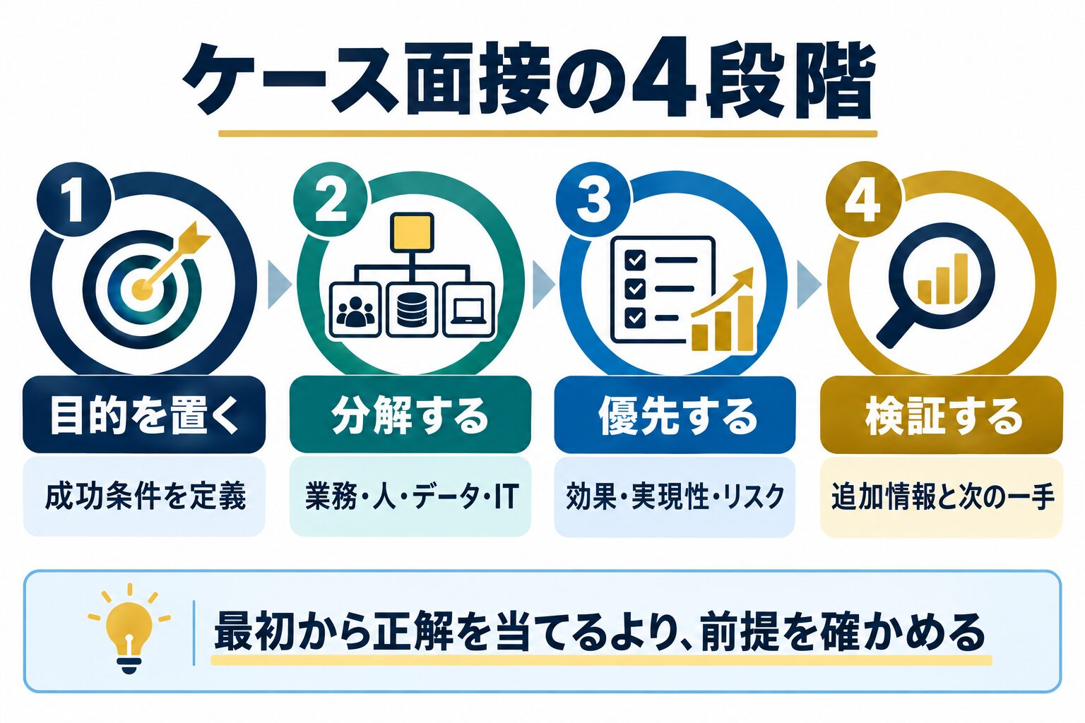 ケース面接で目的・分解・優先・検証の4段階を示す図