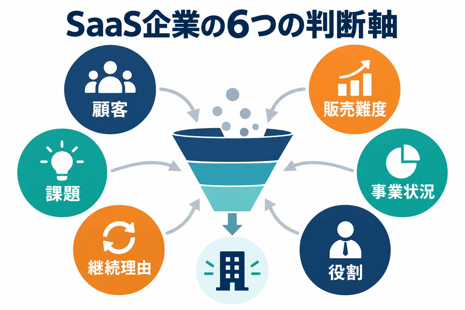 SaaS企業を顧客・課題・継続理由・販売難度・事業状況・役割で絞る図
