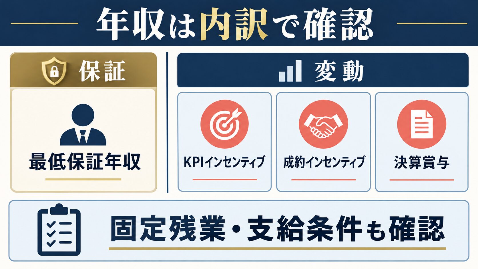 M&Aキャピタルパートナーズの年収を最低保証とKPI・成約・決算賞与の変動報酬に分ける図