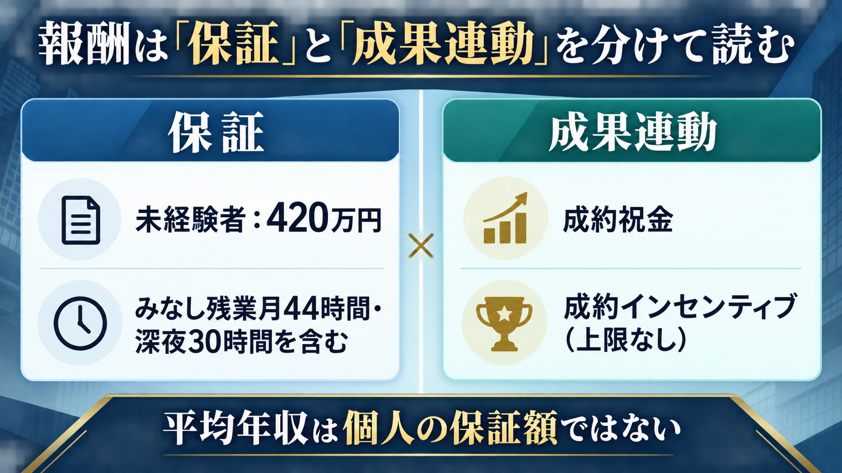 M&A総合研究所の報酬を保証と成果連動に分けて読む図
