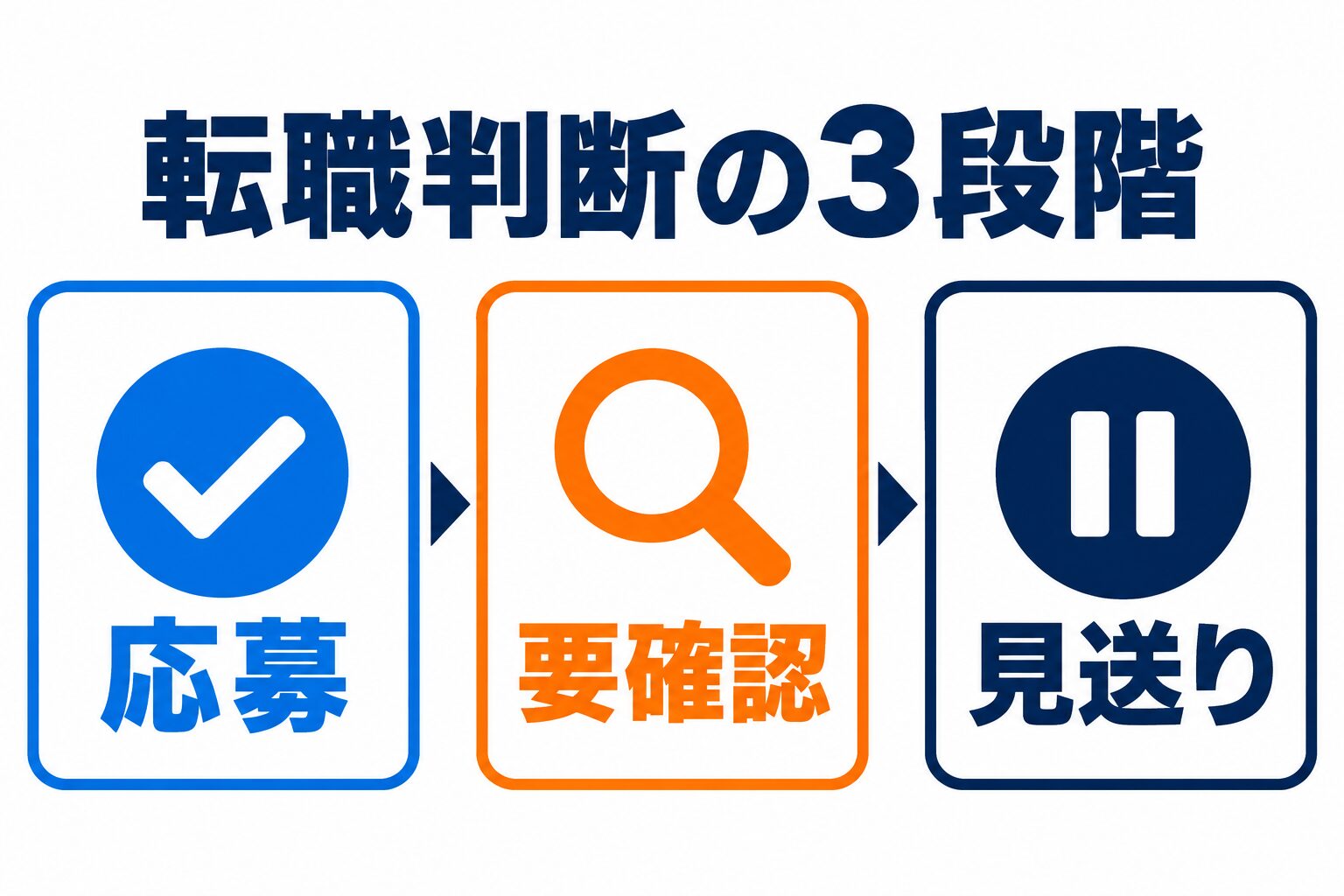 カスタマーサクセス転職を応募、要確認、見送りの3段階で判断する図