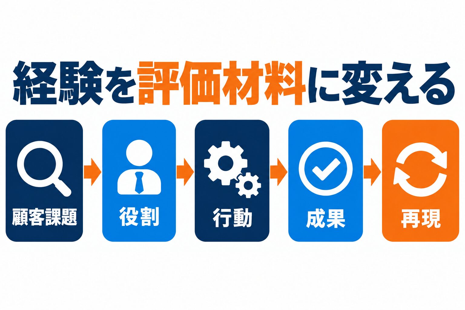 転職経験を顧客課題、役割、行動、成果、再現の順に整理する図