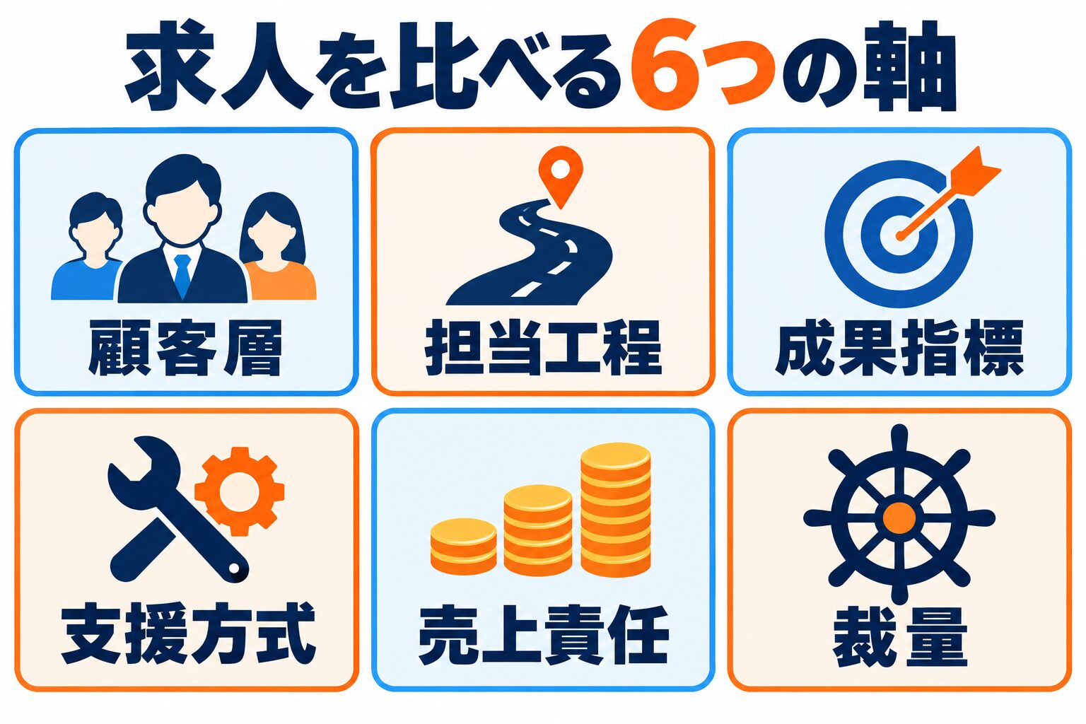 カスタマーサクセス求人を顧客層、担当工程、成果指標、支援方式、売上責任、裁量で比較する図
