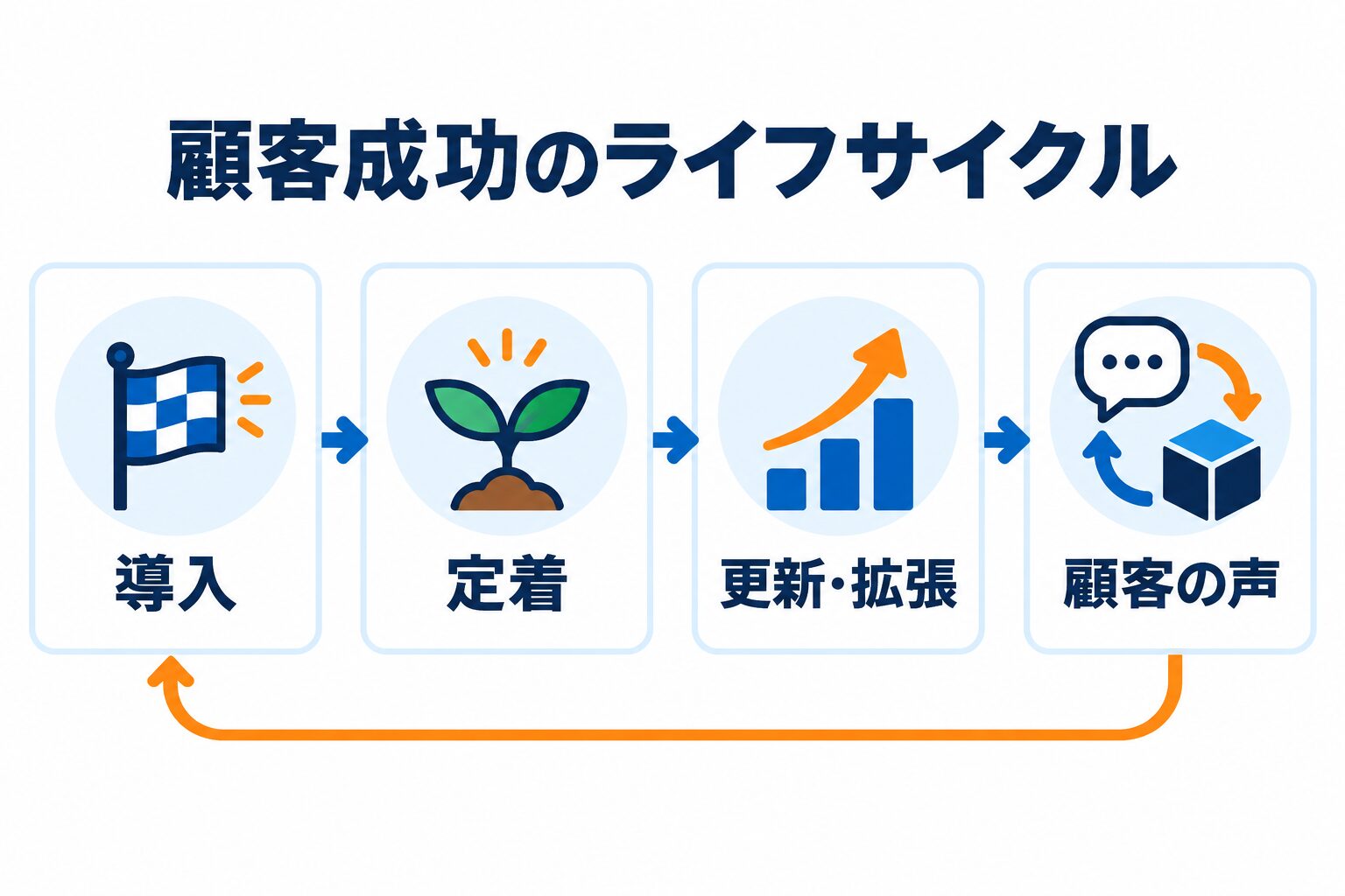 カスタマーサクセスが導入、定着、更新・拡張、顧客の声の還流を支援する流れ