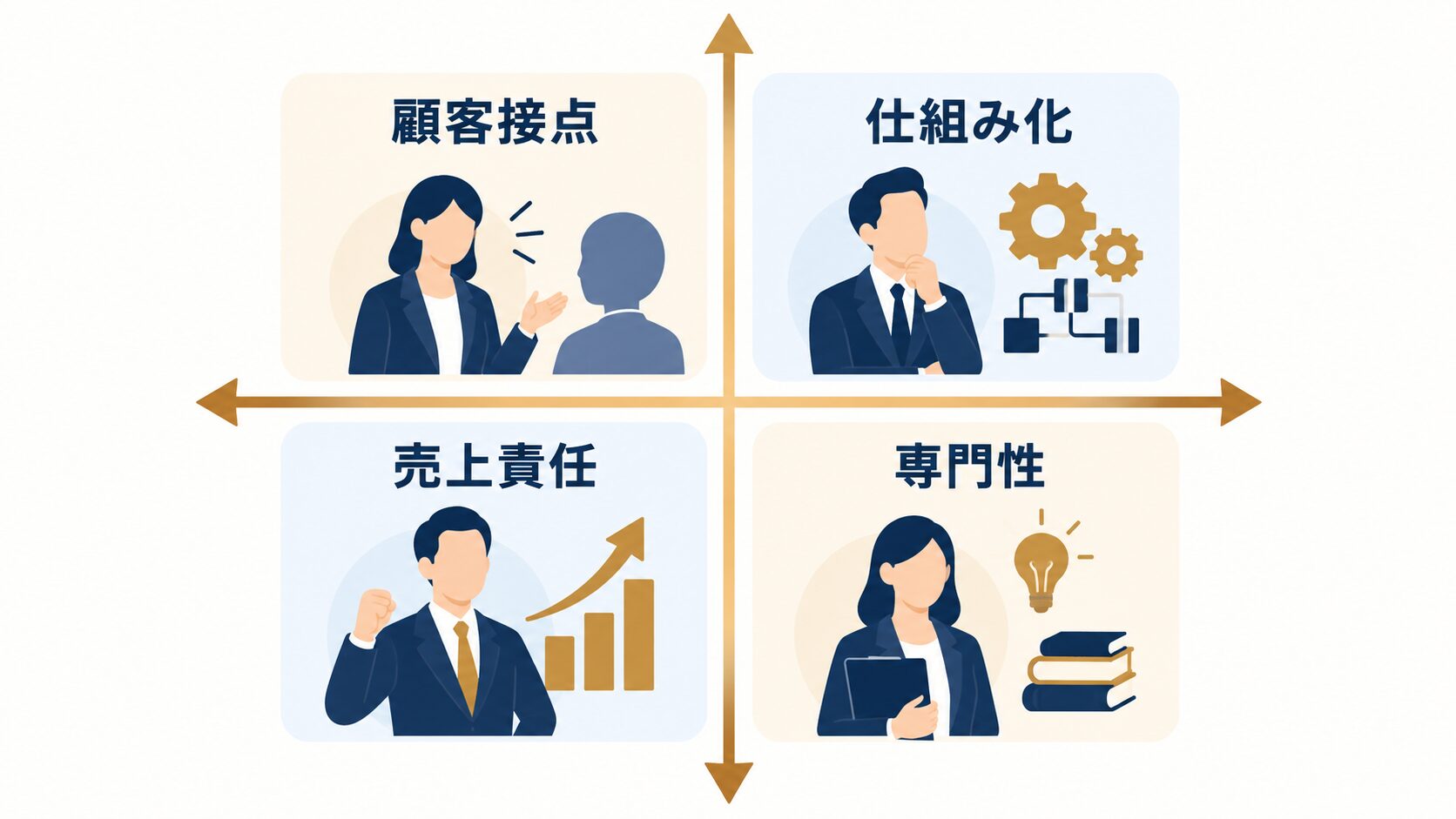 顧客接点、仕組み化、売上責任、専門性の4方向で次のキャリアを選ぶ図