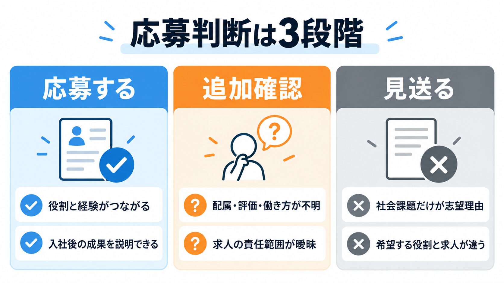 エス・エム・エスへの応募を「応募する・追加確認・見送る」の3段階で判断する図