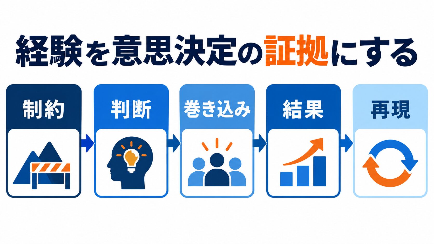 EM転職で経験を制約、判断、巻き込み、結果、再現の順に整理する図