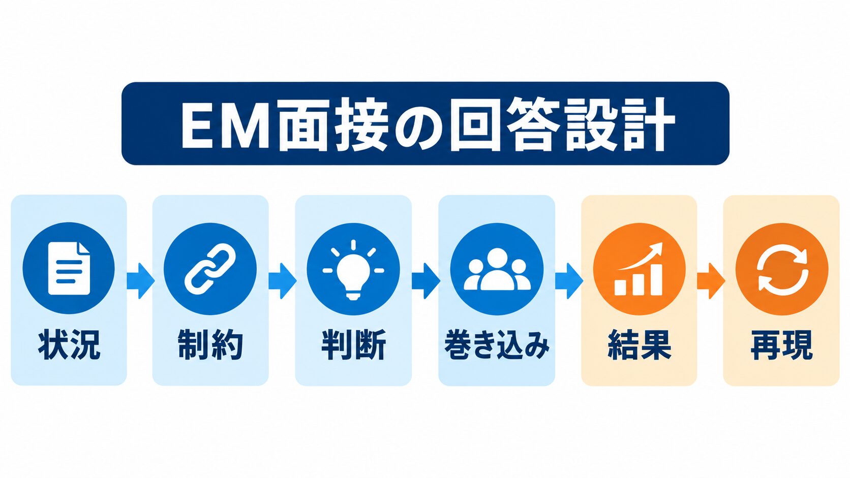 EM面接の回答を状況、制約、判断、巻き込み、結果、再現の順に組み立てる図