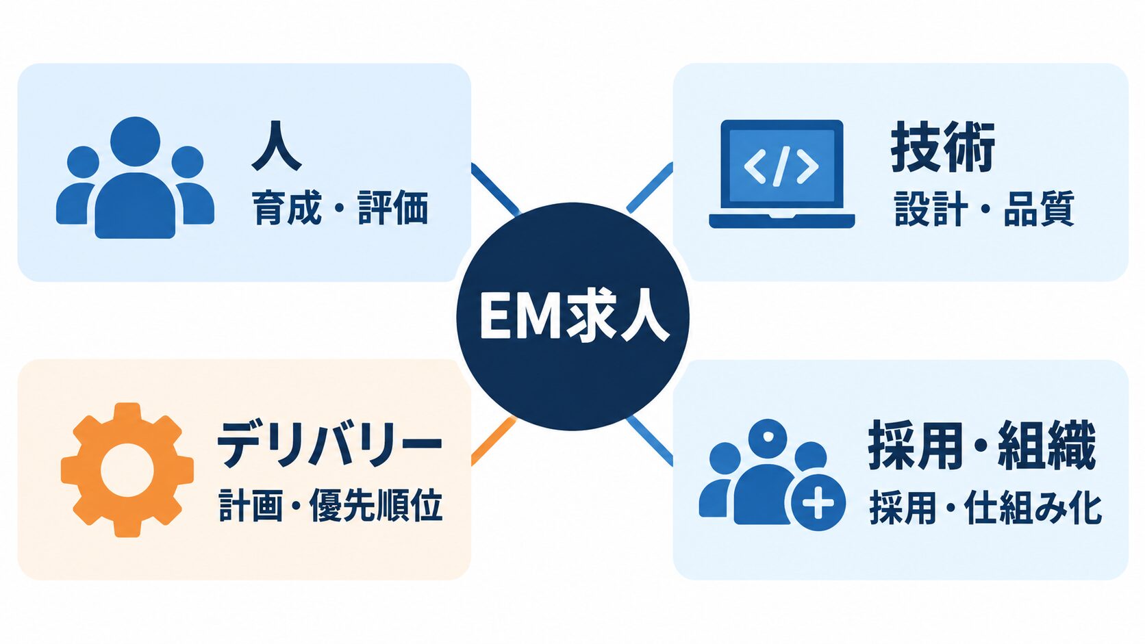 EM求人を人、技術、デリバリー、採用・組織の4領域で確認する図