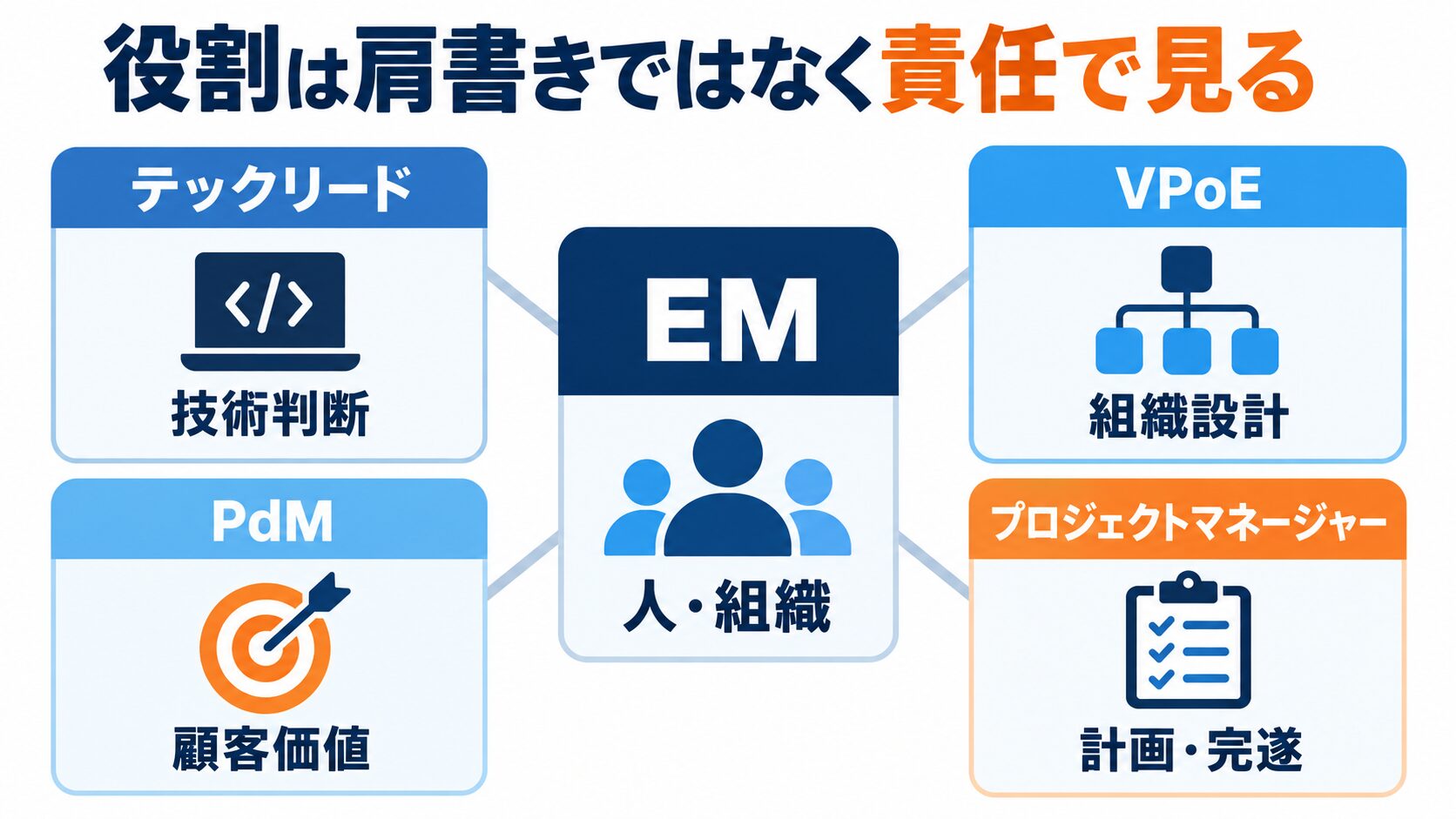 EM、テックリード、VPoE、PdM、プロジェクトマネージャーの主な責任範囲を比較する図
