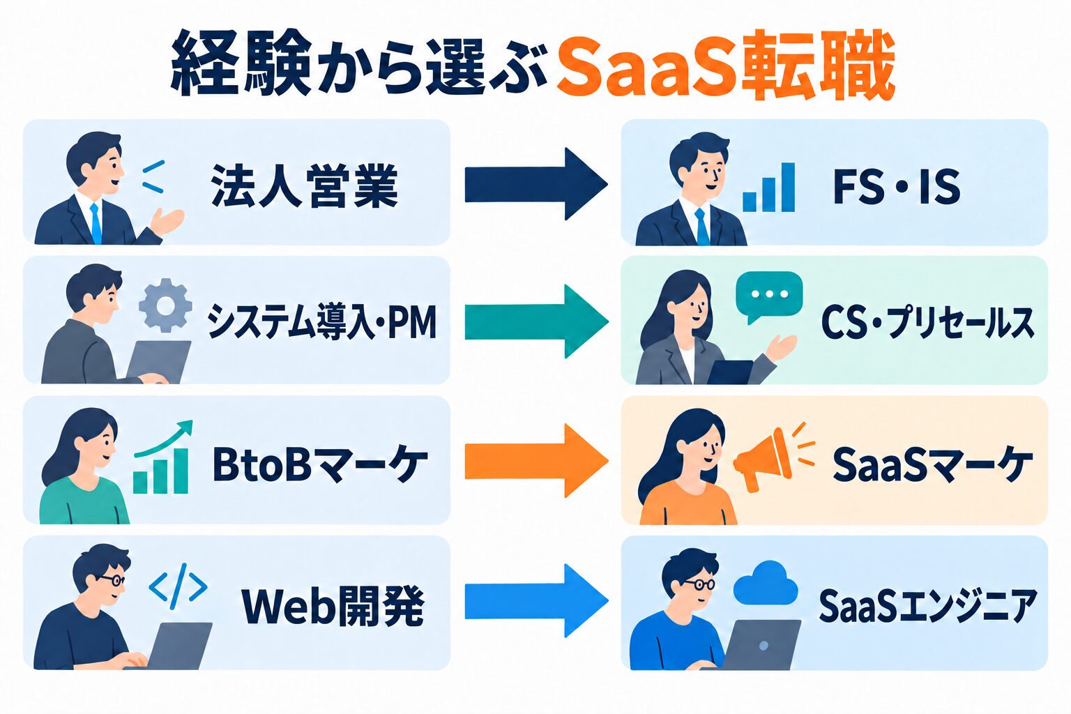 法人営業・SIer・マーケティング・企画・開発からSaaS職種へ接続する図