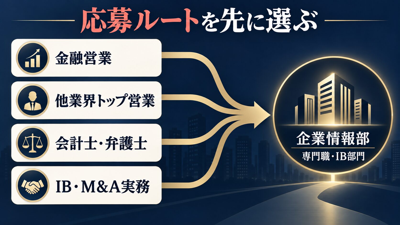 金融営業、他業界トップ営業、会計士・弁護士、IB・M&A実務からM&Aキャピタルパートナーズの応募ルートを選ぶ図