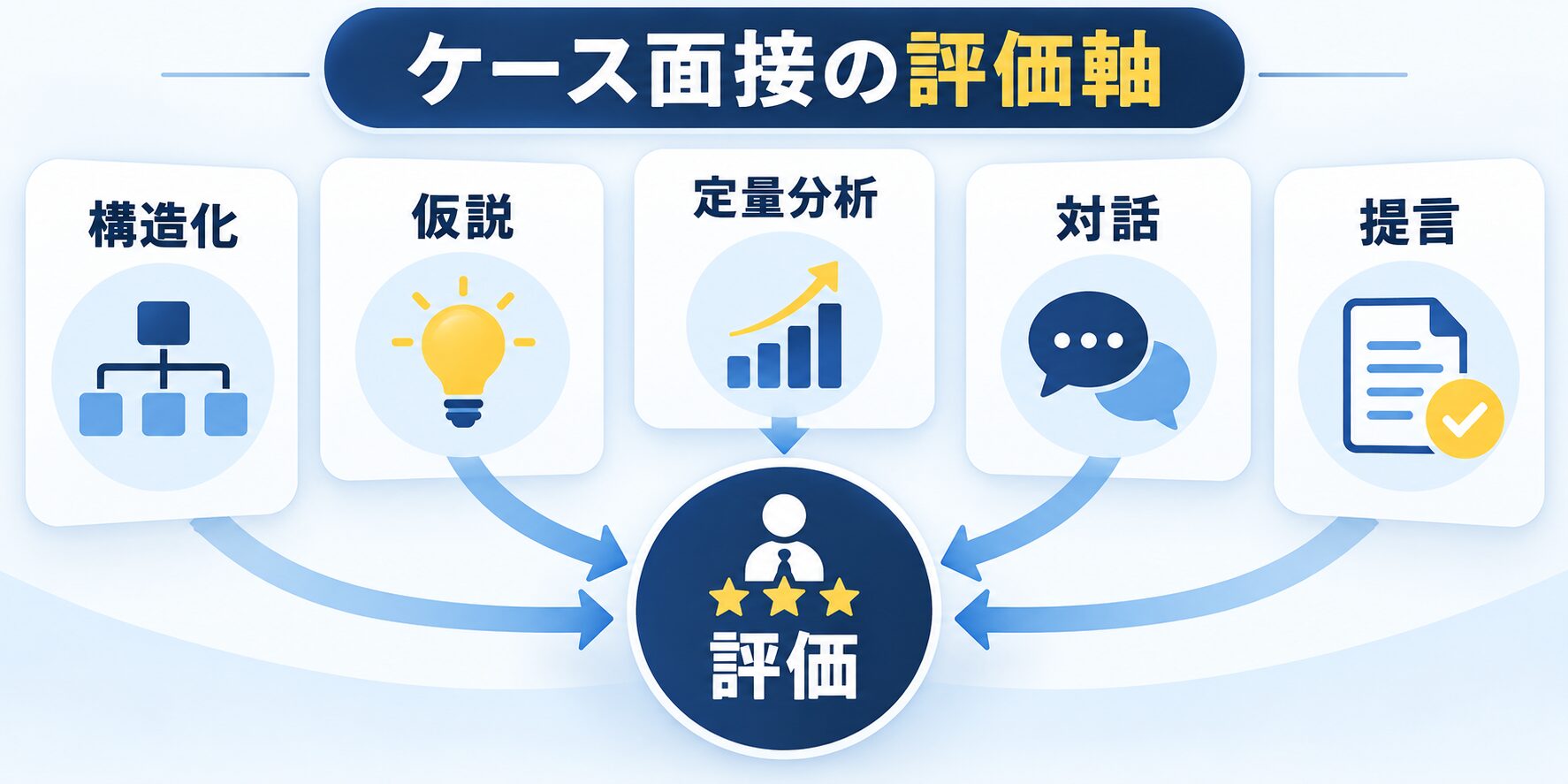 ケース面接の評価軸を構造化、仮説、定量分析、対話、提言の5要素で示す図