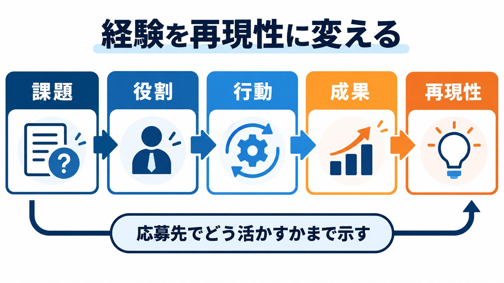 課題、役割、行動、成果、再現性から応募先での活かし方を示す図