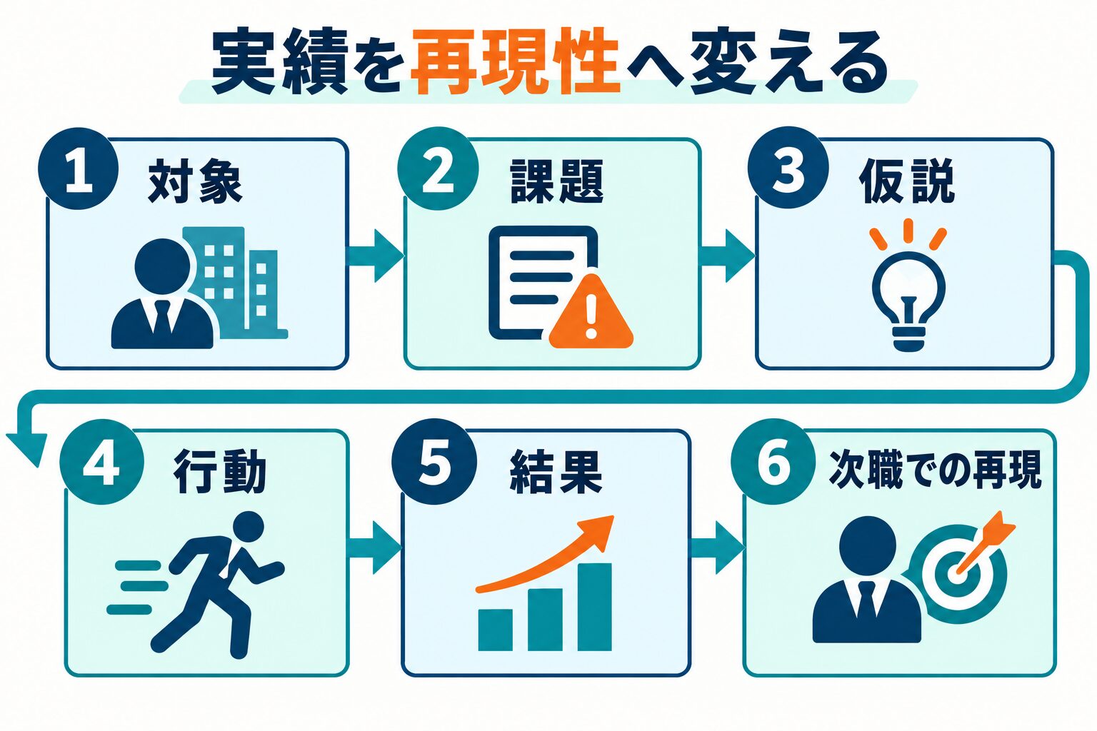 インサイドセールスの実績を対象、課題、仮説、行動、結果、次職での再現に分解する図