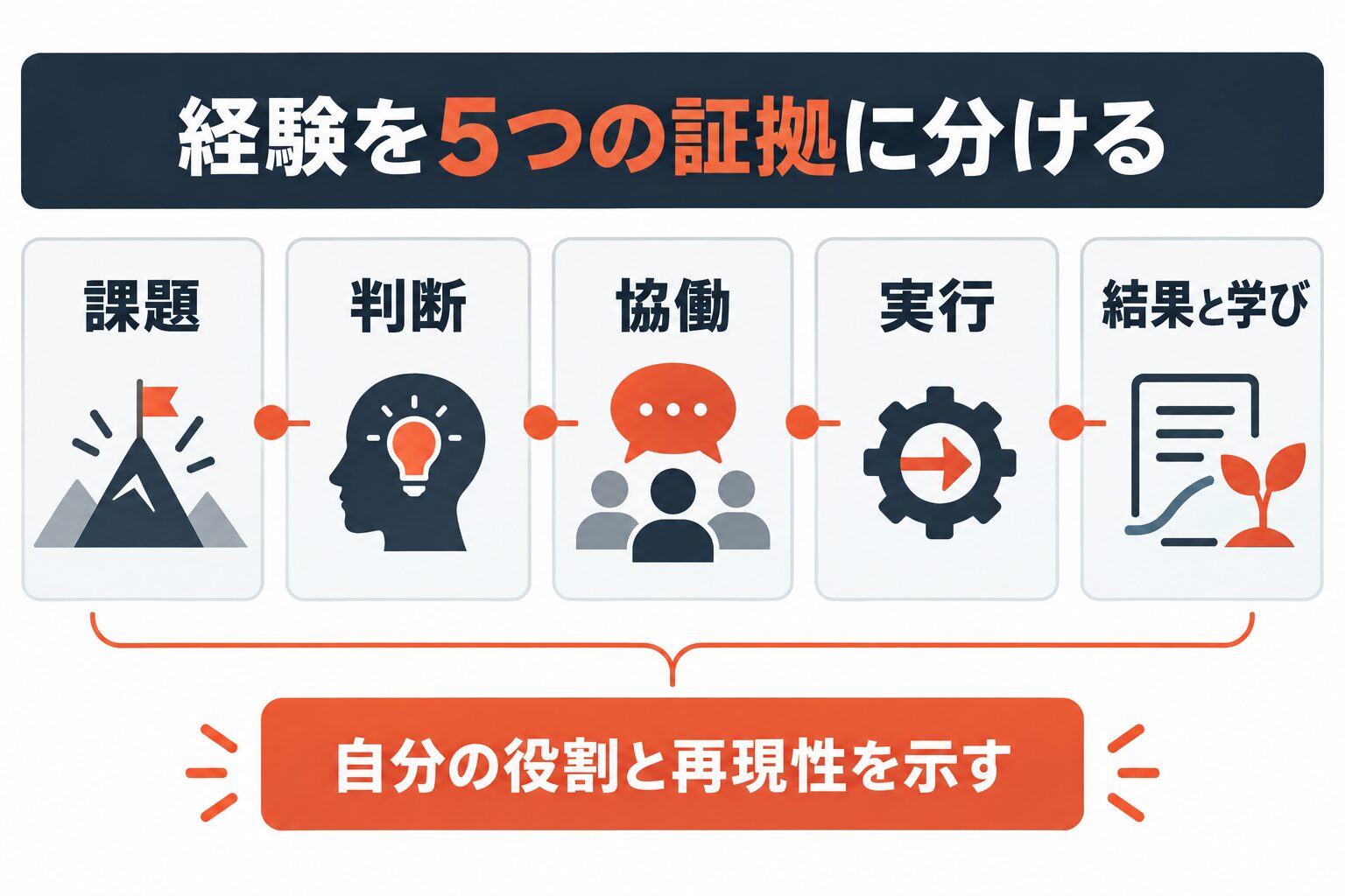 PwCの応募で経験を課題・判断・協働・実行・結果と学びの証拠に分ける図
