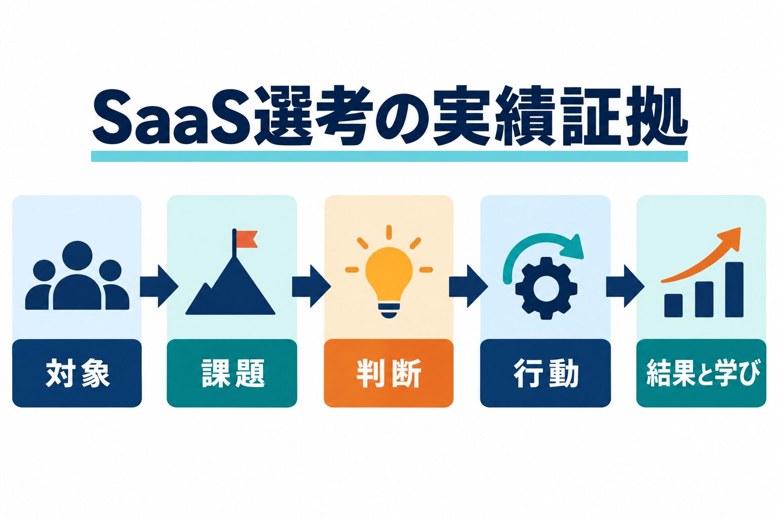 SaaS転職で実績を対象・課題・判断・行動・結果と学びの5要素に分ける図