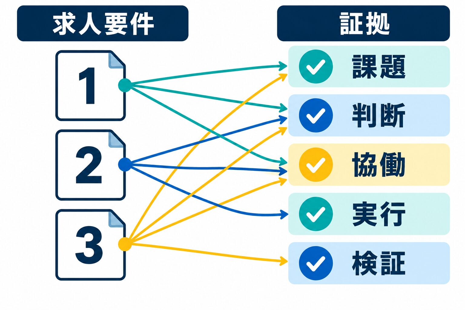 LINEヤフーの求人要件と職務経歴の証拠を対応させる図