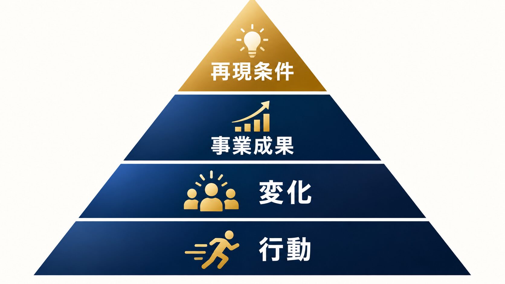 行動、変化、事業成果、再現条件の4段階でCS実績を示す図