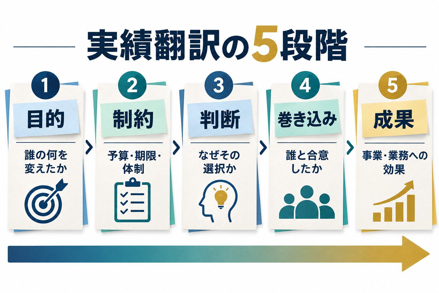 SE実績を目的・制約・判断・巻き込み・成果の5段階で翻訳する図