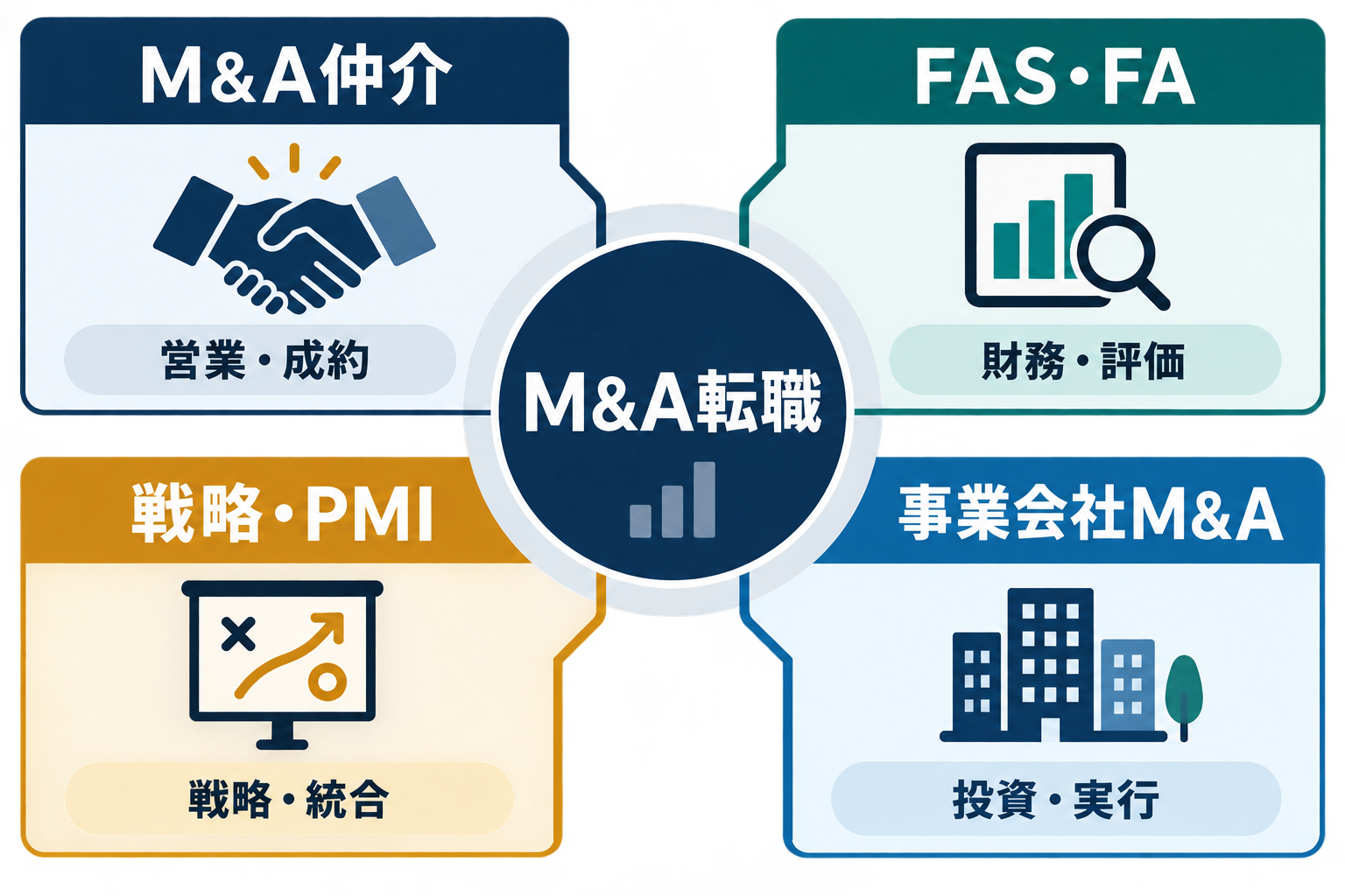 M&A仲介、FAS・FA、M&A戦略・PMI、事業会社M&Aの4つの転職ルートを比較する図