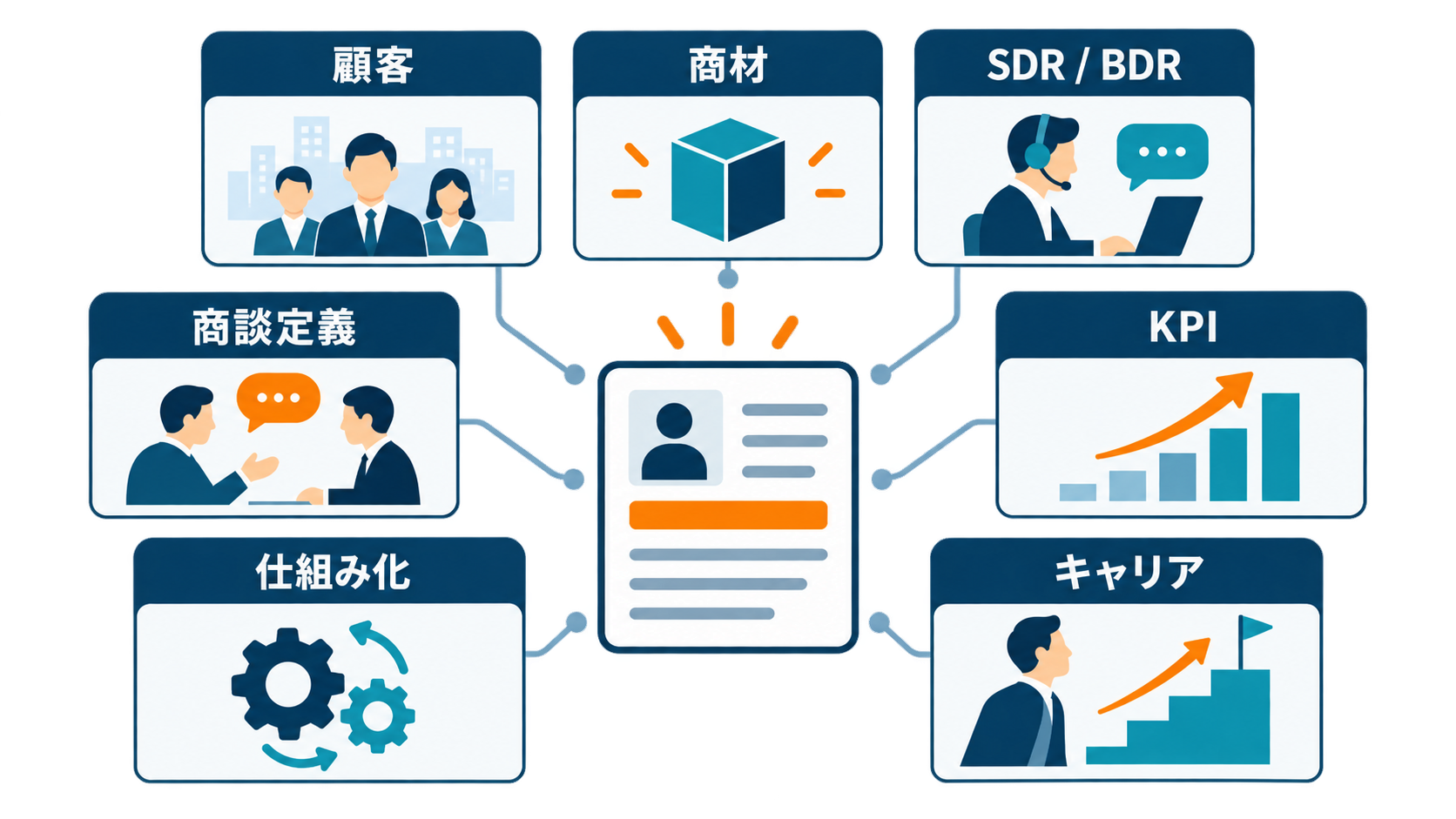 インサイドセールス求人を7項目で比較する図