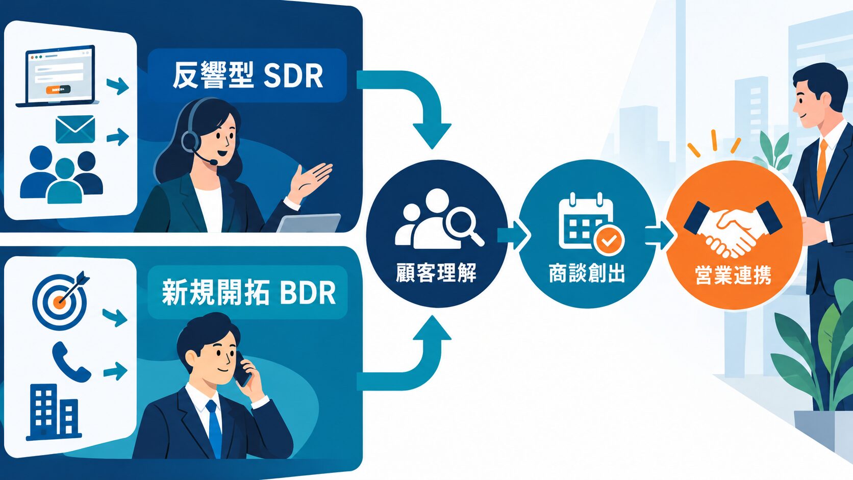SDR、BDR、ABM、ナーチャリング、営業連携の責任範囲を比較する図